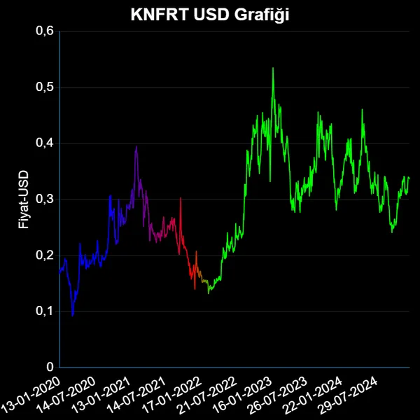 KNFRT Dolar Grafiği