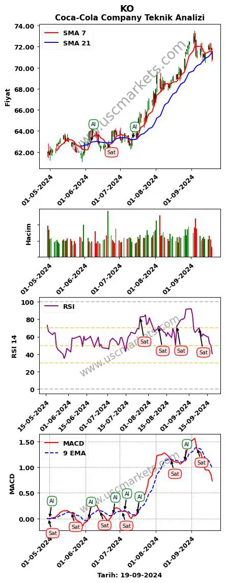 KO al veya sat Coca-Cola Company grafik analizi KO fiyatı