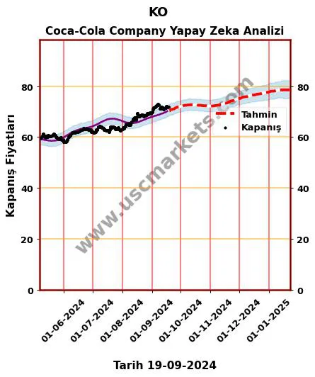KO hisse hedef fiyat 2024 Coca-Cola Company grafik