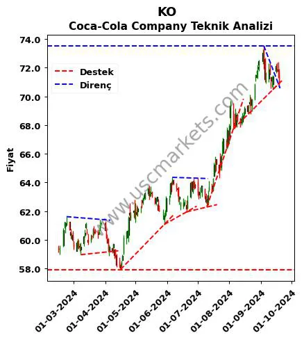 KO destek direnç Coca-Cola Company teknik analiz grafik KO fiyatı