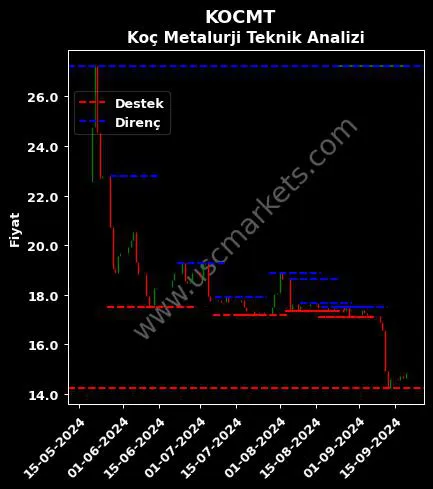 KOCMT fiyat-yorum-grafik