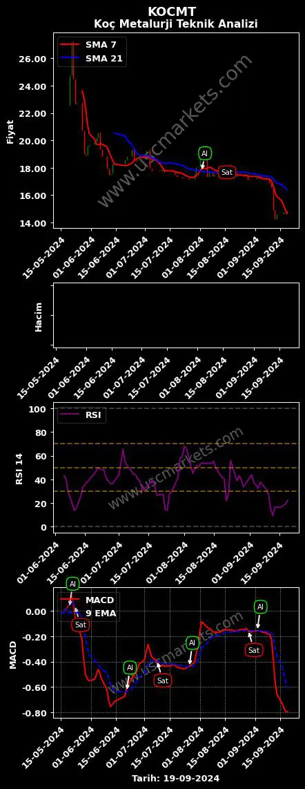 KOCMT al veya sat KOÇ METALURJİ A.Ş. grafik analizi KOCMT fiyatı