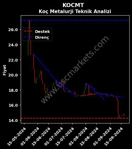 KOCMT destek direnç KOÇ METALURJİ A.Ş. teknik analiz grafik KOCMT fiyatı