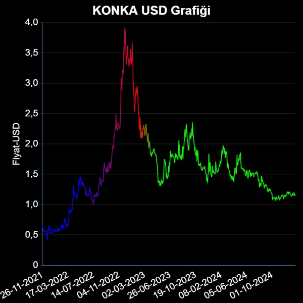 KONKA Dolar Grafiği