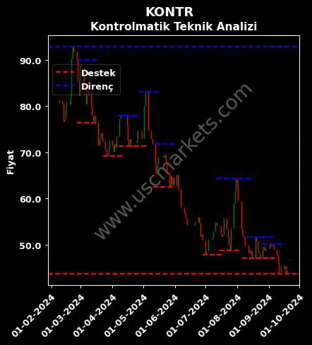 KONTR fiyat-yorum-grafik