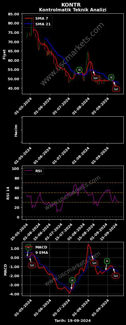 KONTR al veya sat KONTROLMATİK TEKNOLOJİ ENERJİ grafik analizi KONTR fiyatı