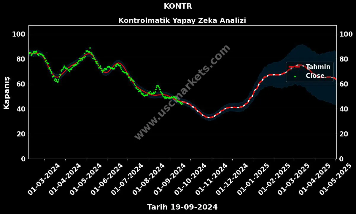 KONTR hisse hedef fiyat 2024 Kontrolmatik grafik