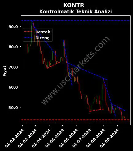 KONTR destek direnç KONTROLMATİK TEKNOLOJİ ENERJİ teknik analiz grafik KONTR fiyatı