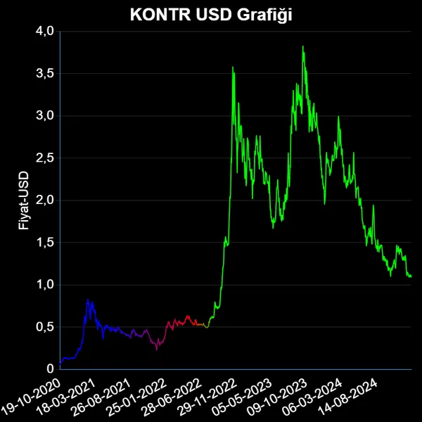 KONTR Dolar Grafiği