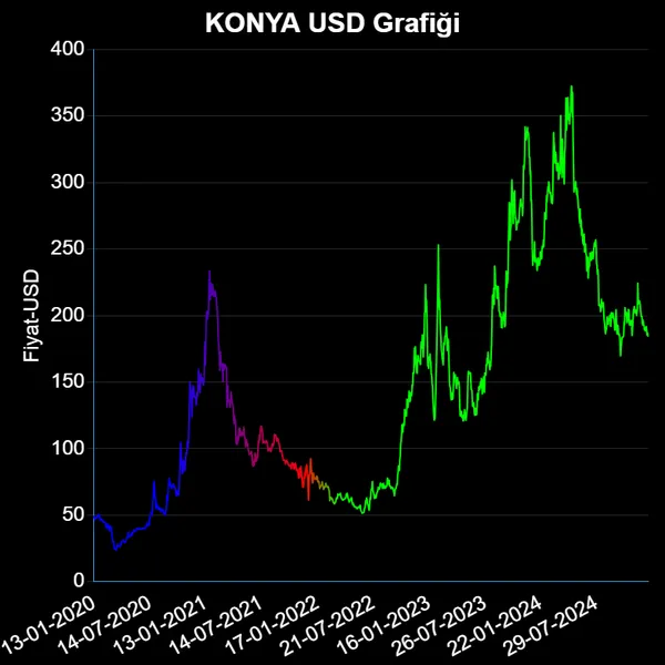 KONYA Dolar Grafiği