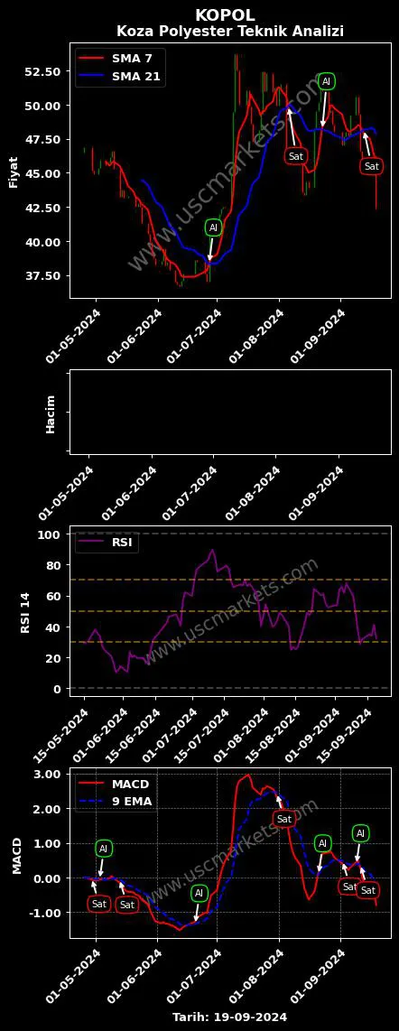 KOPOL al veya sat KOZA POLYESTER SANAYİ grafik analizi KOPOL fiyatı