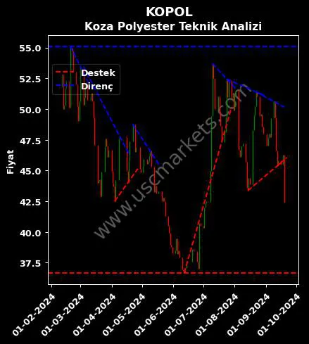 KOPOL destek direnç KOZA POLYESTER SANAYİ teknik analiz grafik KOPOL fiyatı