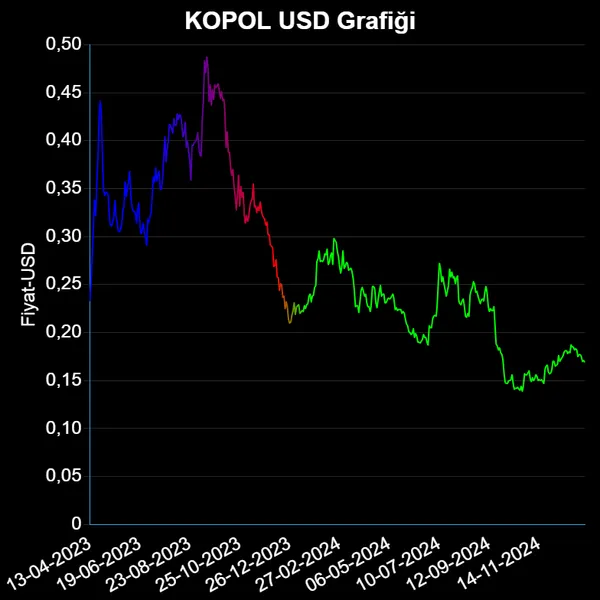 KOPOL Dolar Grafiği