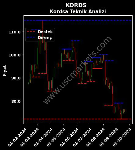 KORDS fiyat-yorum-grafik