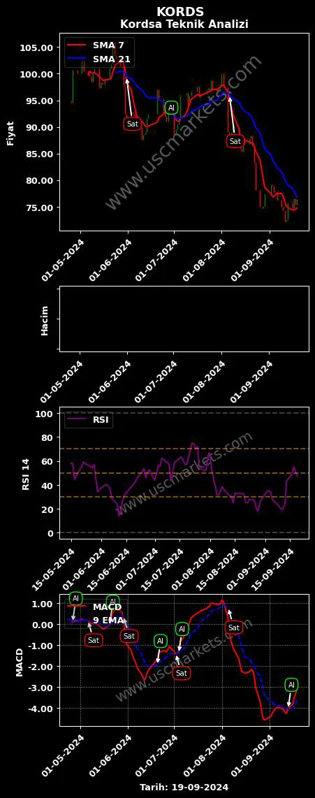KORDS al veya sat KORDSA TEKNİK TEKSTİL grafik analizi KORDS fiyatı