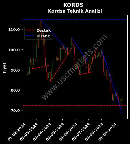 KORDS destek direnç KORDSA TEKNİK TEKSTİL teknik analiz grafik KORDS fiyatı