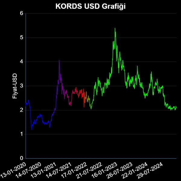 KORDS Dolar Grafiği