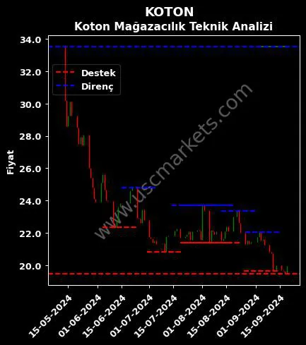 KOTON fiyat-yorum-grafik