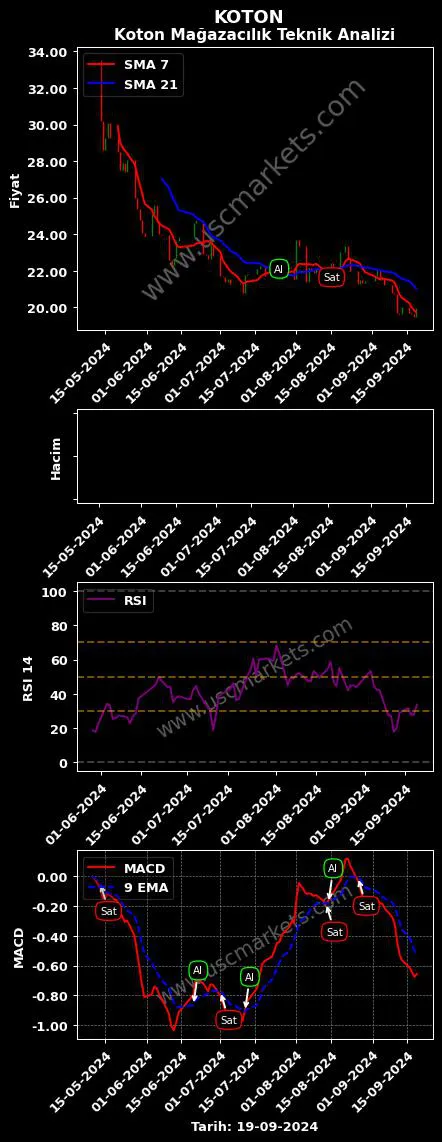 KOTON al veya sat KOTON MAĞAZACILIK TEKSTİL grafik analizi KOTON fiyatı