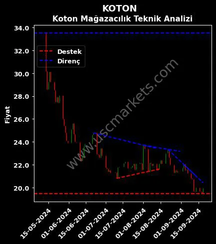 KOTON destek direnç KOTON MAĞAZACILIK TEKSTİL teknik analiz grafik KOTON fiyatı