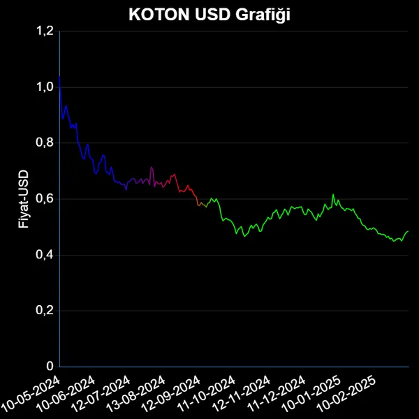 KOTON Dolar Grafiği