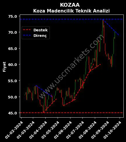 KOZAA destek direnç KOZA ANADOLU METAL teknik analiz grafik KOZAA fiyatı