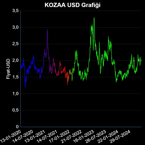 KOZAA Dolar Grafiği