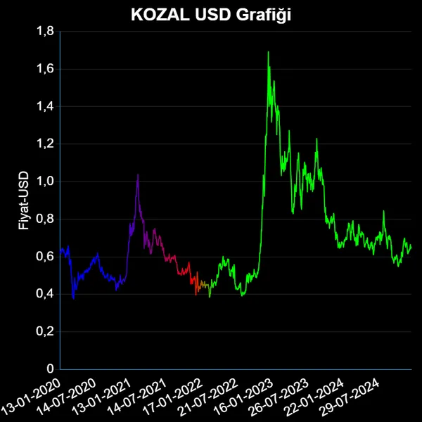 KOZAL Dolar Grafiği