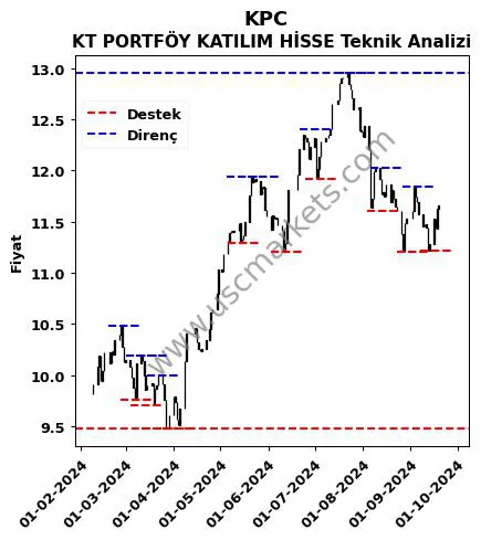 KPC fiyat-yorum-grafik