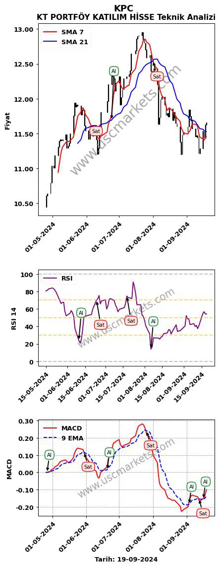 KPC al veya sat KT PORTFÖY KATILIM HİSSE grafik analizi KPC fiyatı