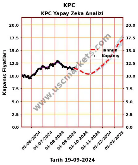 KPC hisse hedef fiyat 2024 KPC grafik