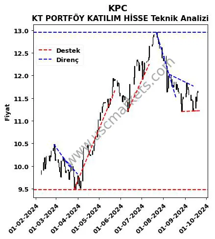 KPC destek direnç KT PORTFÖY KATILIM HİSSE teknik analiz grafik KPC fiyatı