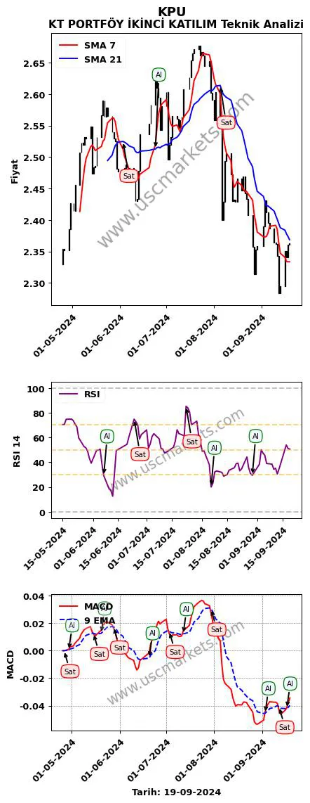 KPU al veya sat KT PORTFÖY İKİNCİ KATILIM grafik analizi KPU fiyatı