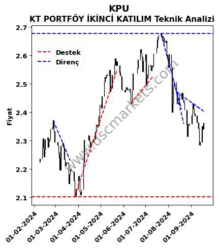 KPU destek direnç KT PORTFÖY İKİNCİ KATILIM teknik analiz grafik KPU fiyatı