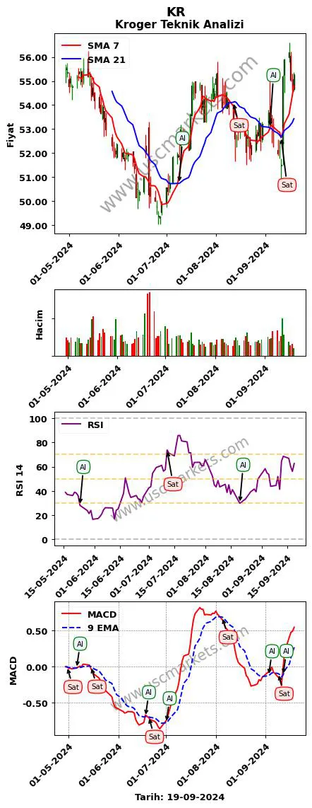 KR al veya sat Kroger grafik analizi KR fiyatı