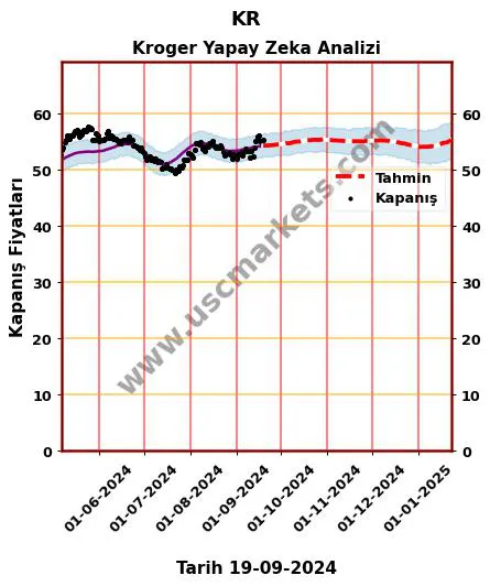 KR hisse hedef fiyat 2024 Kroger grafik