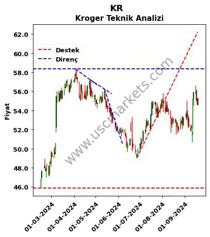 KR destek direnç Kroger teknik analiz grafik KR fiyatı