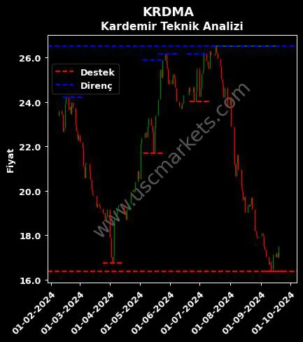 KRDMA fiyat-yorum-grafik