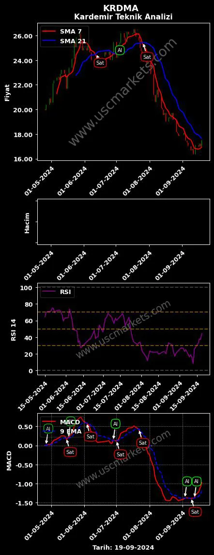 KRDMA al veya sat KARDEMİR KARABÜK DEMİR grafik analizi KRDMA fiyatı