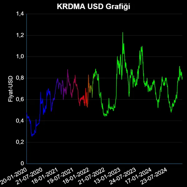 KRDMA Dolar Grafiği