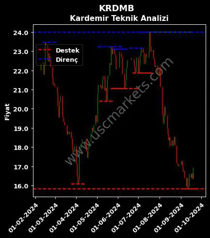 KRDMB fiyat-yorum-grafik