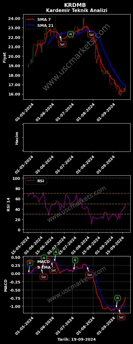 KRDMB al veya sat KARDEMİR KARABÜK DEMİR grafik analizi KRDMB fiyatı