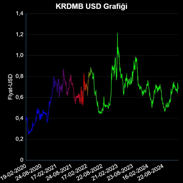 KRDMB Dolar Grafiği