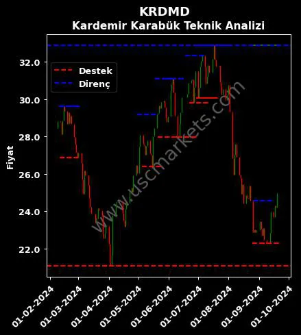 KRDMD fiyat-yorum-grafik