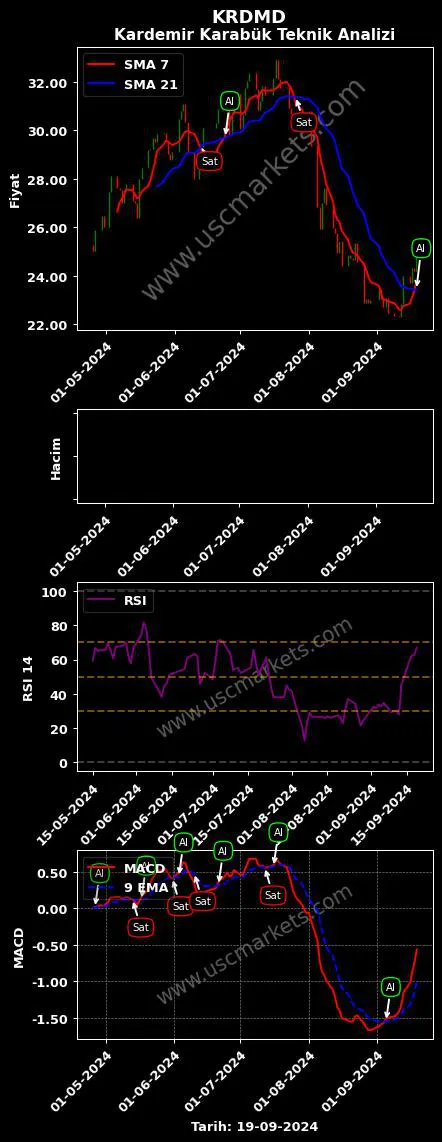 KRDMD al veya sat KARDEMİR KARABÜK DEMİR grafik analizi KRDMD fiyatı
