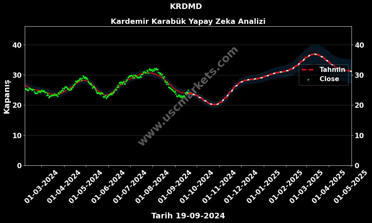 KRDMD hisse hedef fiyat 2024 Kardemir Karabük grafik