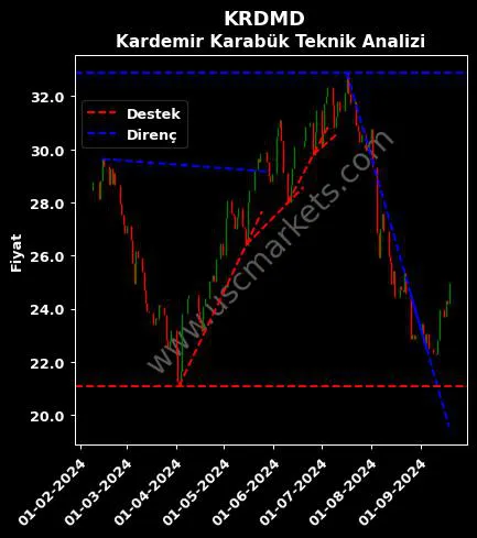 KRDMD destek direnç KARDEMİR KARABÜK DEMİR teknik analiz grafik KRDMD fiyatı