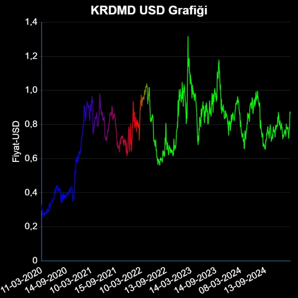 KRDMD Dolar Grafiği