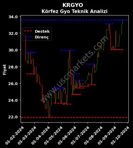 KRGYO fiyat-yorum-grafik