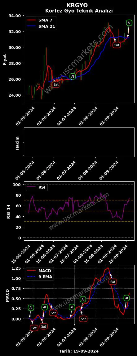 KRGYO al veya sat KÖRFEZ GAYRİMENKUL YATIRIM grafik analizi KRGYO fiyatı